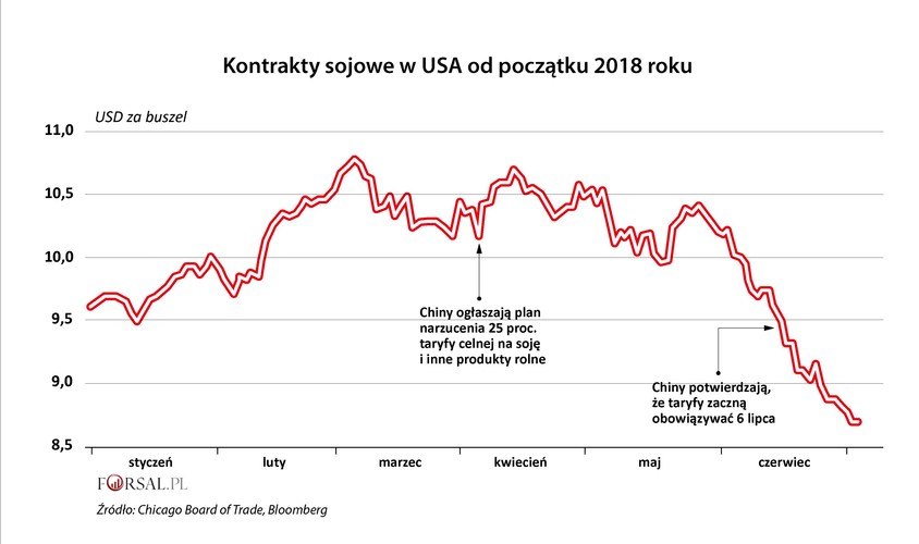 Informacje o nowych taryfach celnych zostały już skonsumowane przez rynek i przełożyły się na spadki cen. Kontrakty terminowe na soję na najstarszej na świecie giełdzie futures i opcji - Chicago Board of Trade - spadły w czerwcu o 14 procent, po tym jak poziom napięć między USA i Chinami wzrósł najsilniej od czterech lat. W tej sytuacji popyt na ziarna soi jest zagrożony, podczas gdy podaż wygląda na mocną. W tym sezonie amerykańscy rolnicy obsadzili soją rekordową powierzchnię gruntów, a warunki wzrostu okazały się, jak na razie, korzystne. Tegoroczne plony nie są więc zagrożone.
