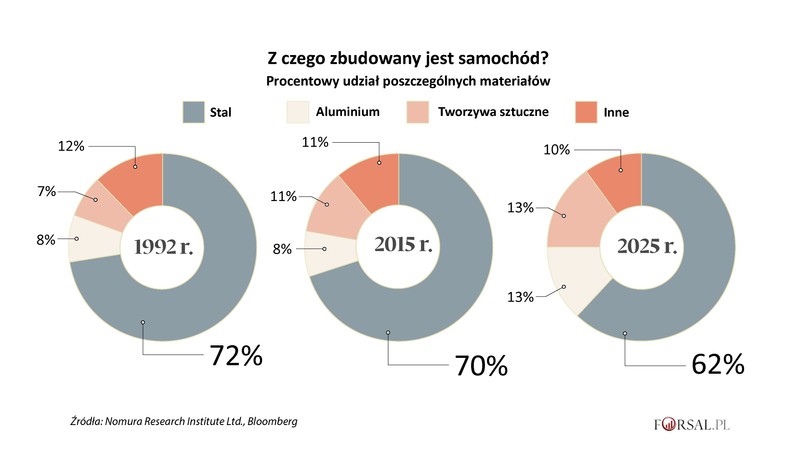 Z czego zbudowany jest samochód