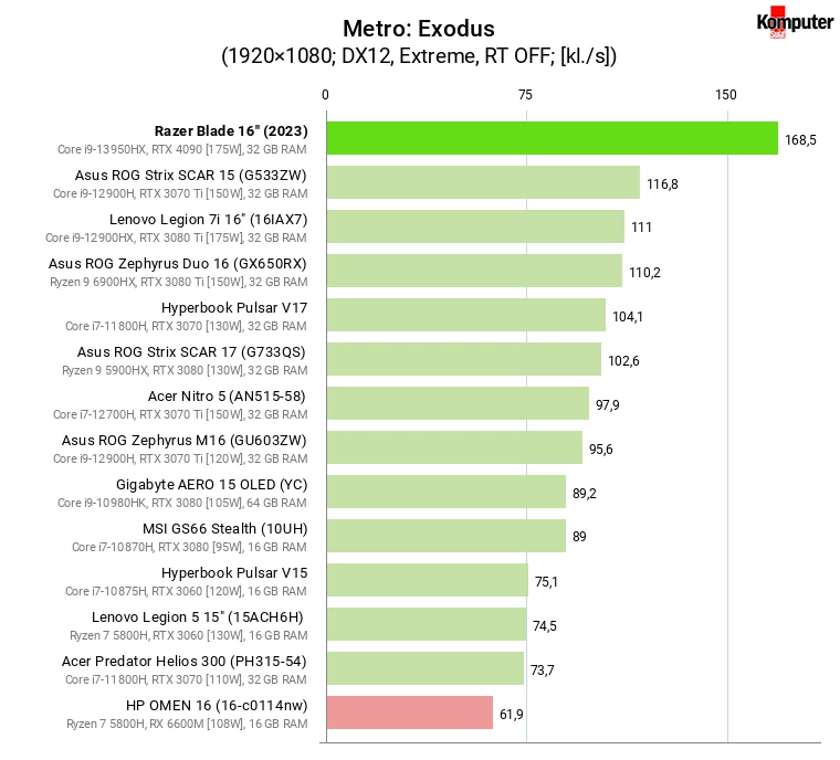 Razer Blade 16 (2023) – Metro Exodus