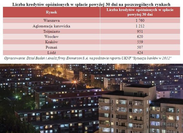 Liczba kredytów opóźnionych w spłacie powyżej 30 dni na poszczególnych rynkach