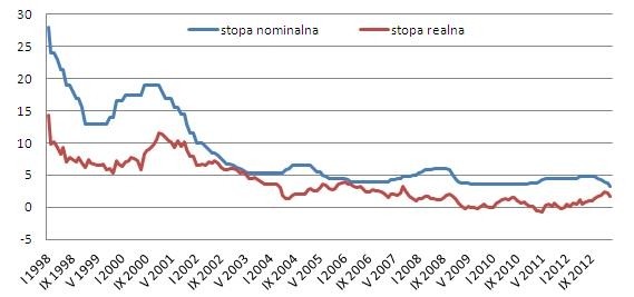 Nominalna i realna (po uwzględnieniu inflacji) stopa referencyjna (w proc.), Open Finance