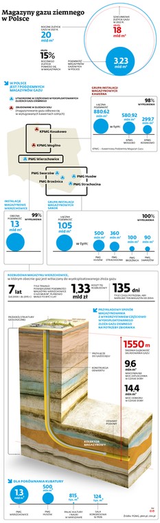 Magazyny gazu ziemnego w Polsce