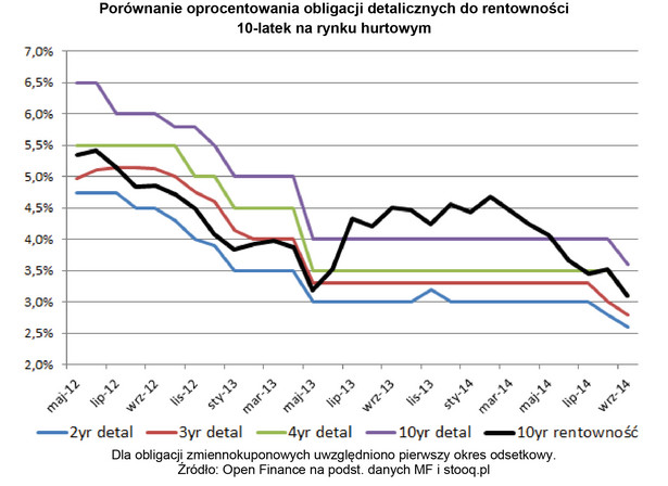 Porównanie oprocentowania obligacji detalicznych do rentowności 10-latek na rynku hurtowym