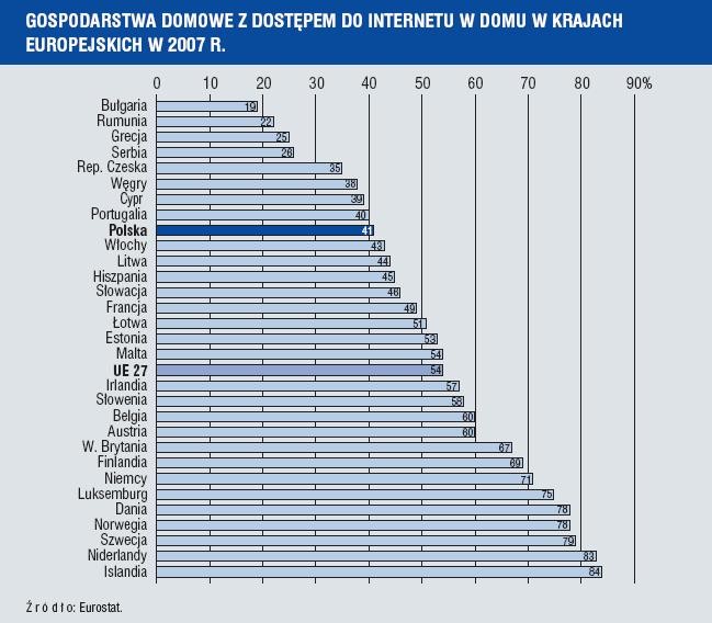 Gospodarstwa domowe z dostępem do internetu w krajach europejskich w 2007 r.