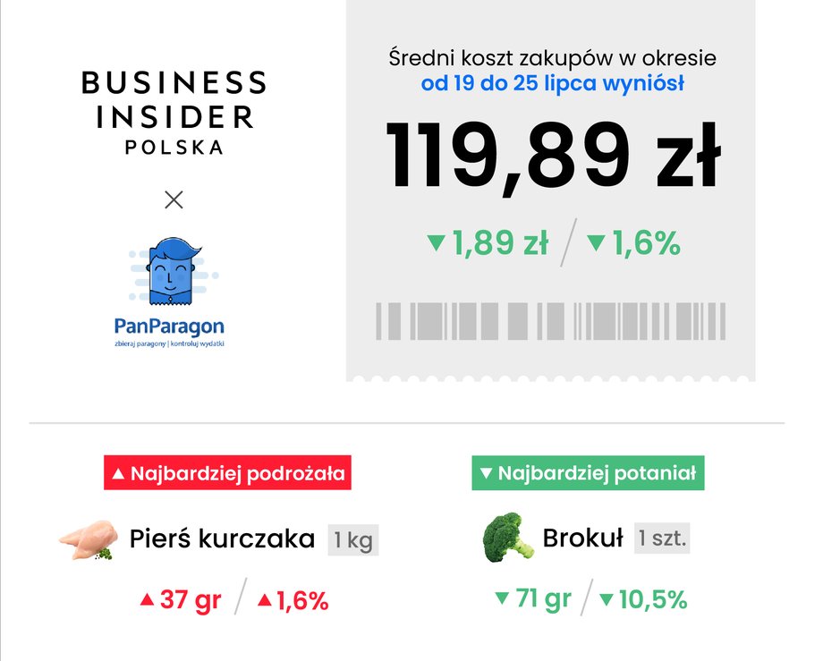 Tak kształtowały się średnie ceny w ostatnim tygodniu.