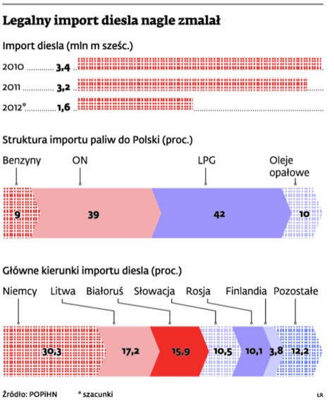 Legalny import diesla nagle zmalał