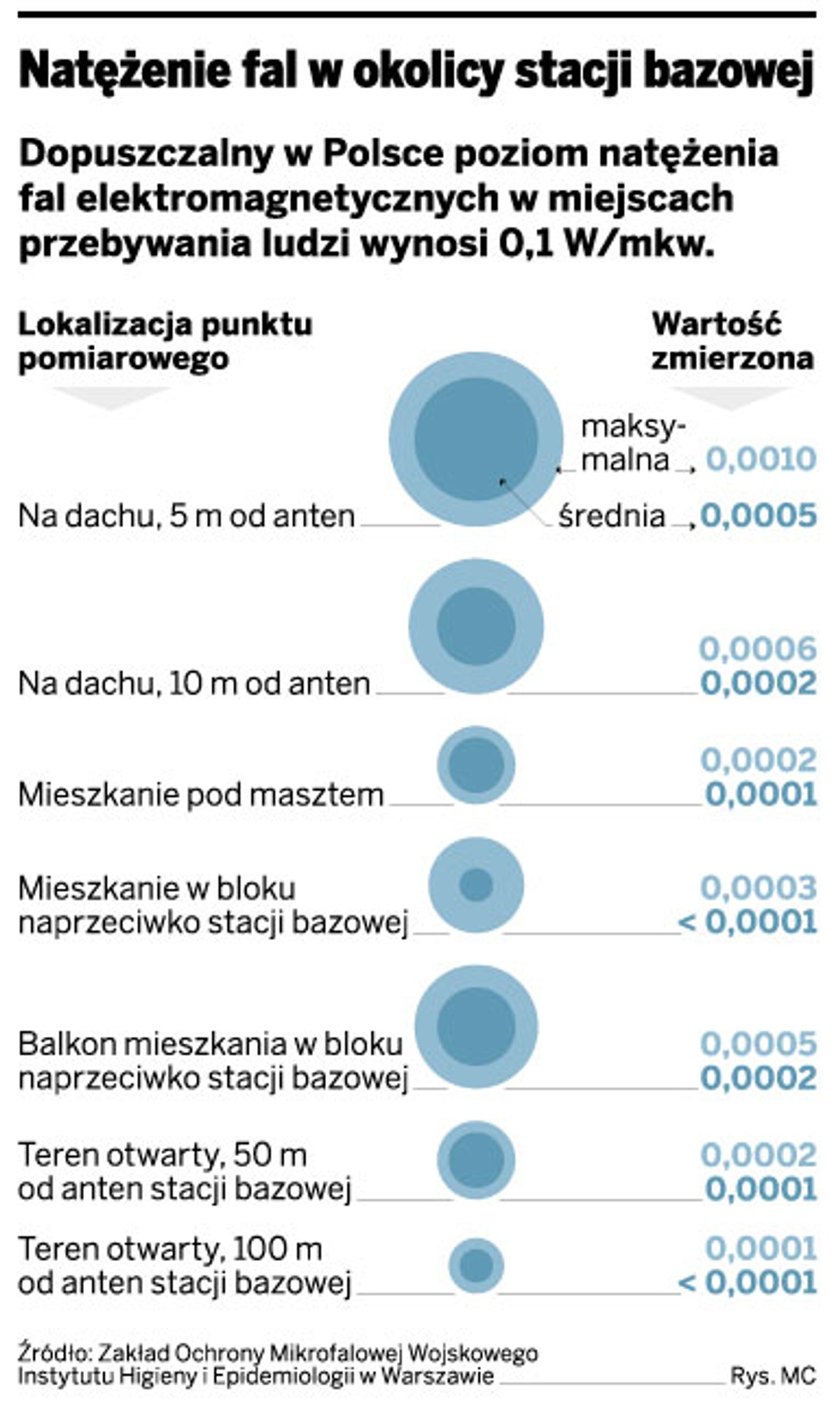 Natężenie fal w okolicy stacji bazowej