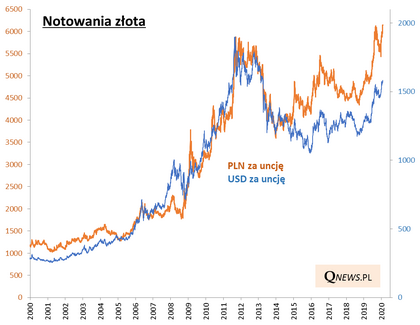 Wzrost ceny złota w 2019 i 2020 - co za tym stoi? - Inwestowanie - Forbes.pl