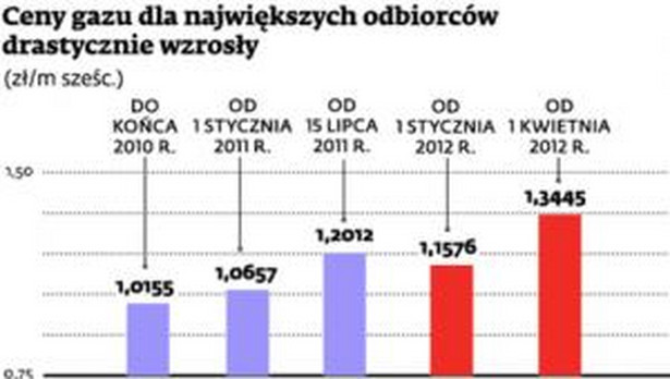 Ceny gazu dla największych odbiorców drastycznie wzrosły