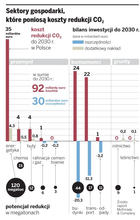 Sektory gospodarki, które przyniosą koszty redukcji CO2