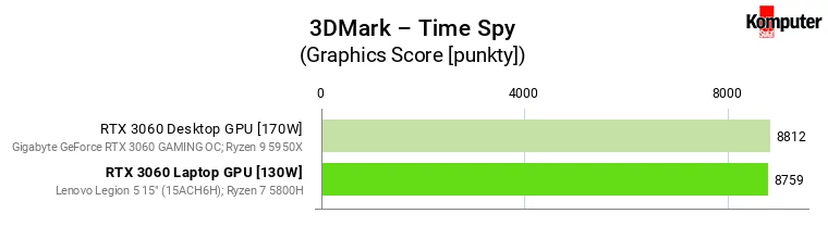 Nvidia GeForce RTX 3060 – Laptop vs Desktop – 3DMark – Time Spy