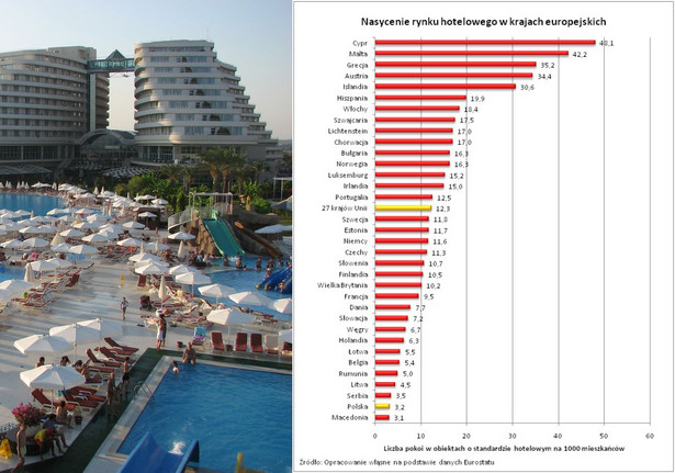 Nasycenie rynku hotelowego w Europie