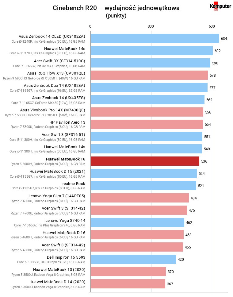 Huawei MateBook 16 – Cinebench R20 – wydajność jednowątkowa