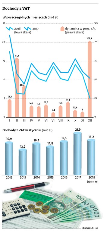 Dochody z VAT