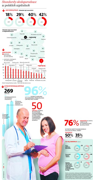 Standardy okołoporodowe w polskich szpitalach