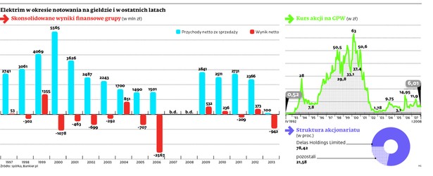 Elektrim w okresie notowania na giełdzie i w ostatnich latach