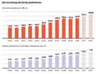 Płacimy coraz wyższe podatki, choć one nie rosną