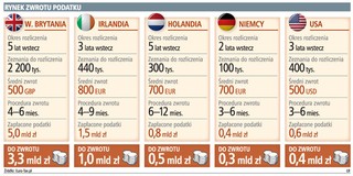 Odzyskany PIT interesuje fiskusa