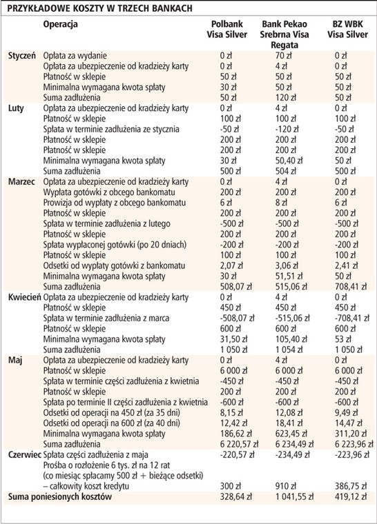 Przykładowe koszty w trzech bankach