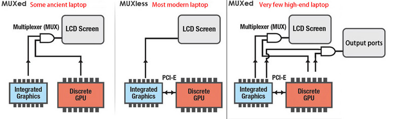 Schemat podłączenia iGPU i dGPU w (kolejno): urządzeniu z MUX-em (bez trybu hybrydowego), urządzeniu wpierającym jedynie tryb hybrydowy (bez MUX-a) oraz urządzeniu wspierającym zarówno tryb hybrydowy (Optimus), jak i MUX-a.