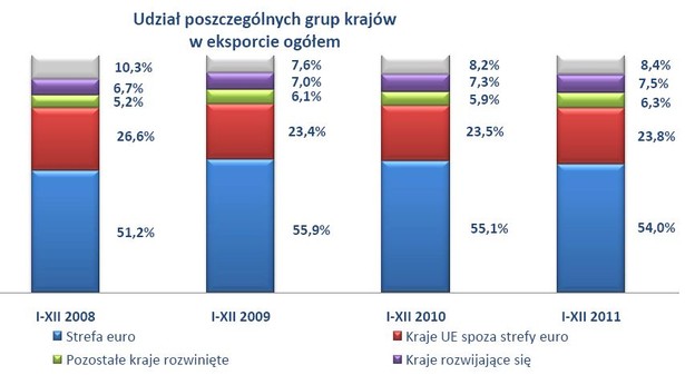 Jak wynika z danych GUS opracowanych przez Korporację Ubezpieczeń Kredytów Eksportowych SA (KUKE) w raporcie „Handel zagraniczny Polski w 2011 r.” w ubiegłym roku Polska wyeksportowała za granicę towary o wartości 135,8 mld euro. Większość polskich towarów trafia na rynki rozwinięte (w 2011 r. odpowiadały one za 84,1 proc. eksportu). Do krajów rozwijających się wysyłamy 7,5 proc. naszego eksportu, a do krajów Europy Środkowo Wschodniej – 8,4 proc. Grafika: Udział poszczególnych grup krajów w eksporcie ogółem, źródło: "Handel zagraniczny Polski w 2011 r." KUKE