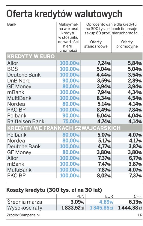 Oferta kredytów walutowych