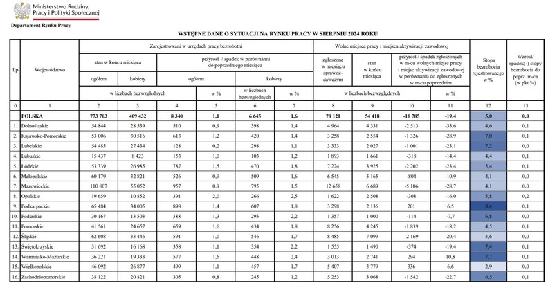 bezrobocie w polsce sierpień 2024 tabela