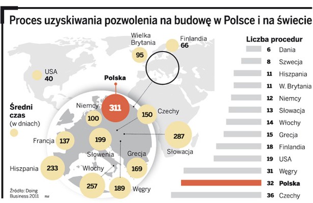 Proces uzyskiwania pozwolenia na budowę w Polsce i na świecie.