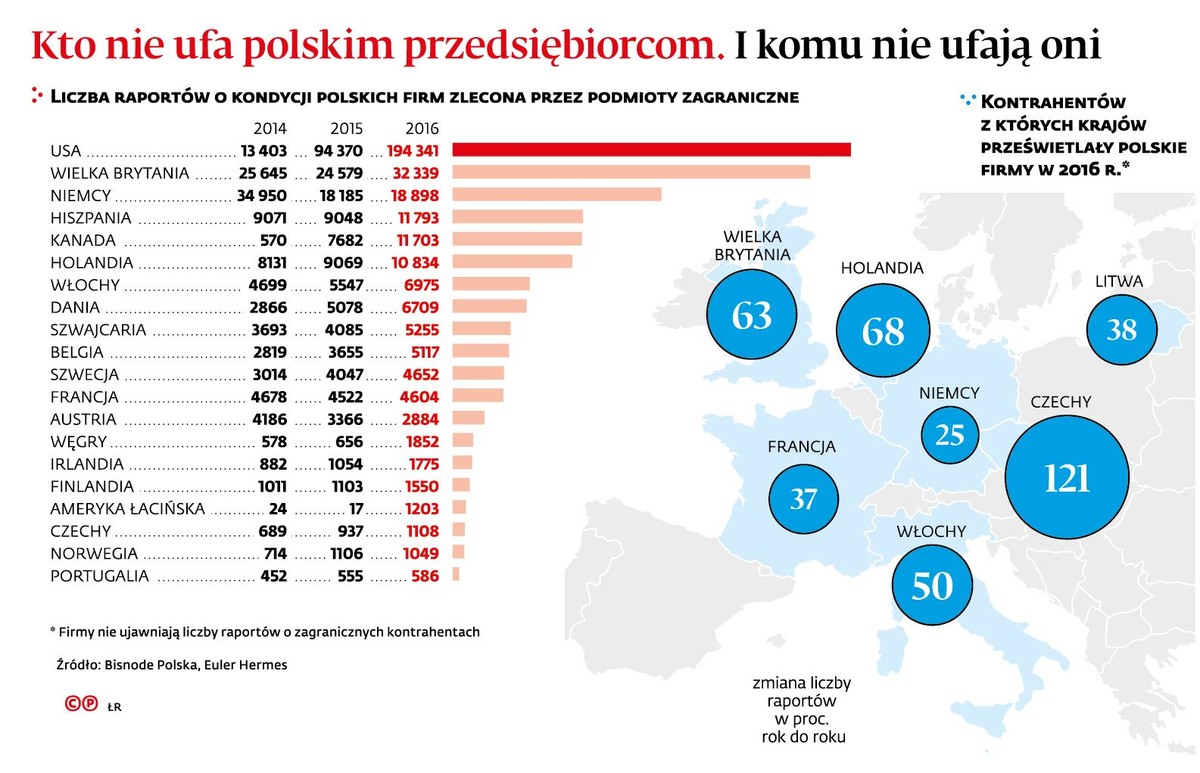 Kto nie ufa polskim przedsiębiorcom i komu nie ufaja oni?