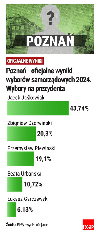 Poznań - wyniki - oficjalne - wybory samorządowe 2024