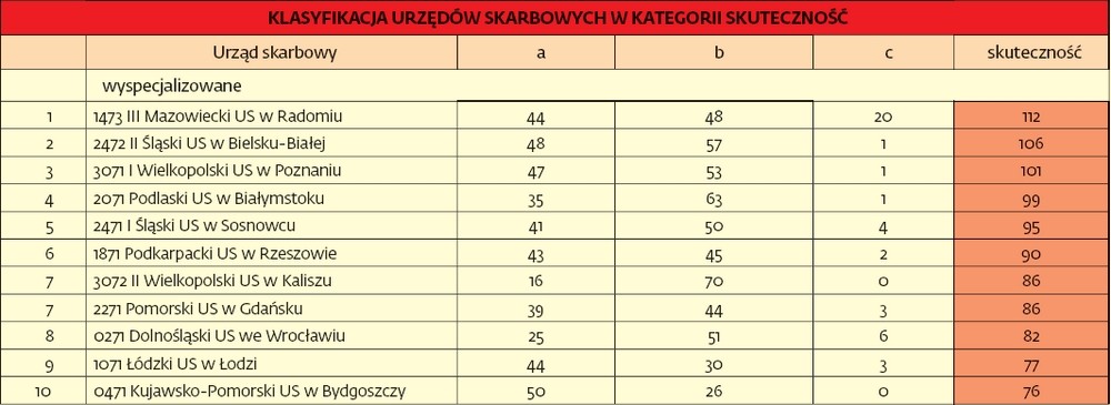 Najbardziej skuteczne wyspecjalizowane urzędy skarbowe w Polsce