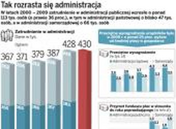 Tak rozrasta się administracja