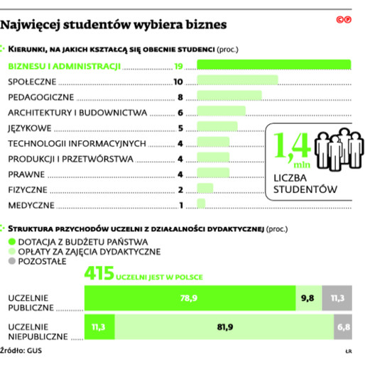 Najwięcej studentów wybiera biznes