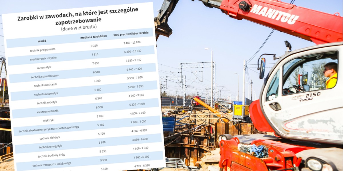 Na liście zawodów z dużym zapotrzebowaniem jest ponad 30 pozycji. Ile się w nich zarabia?