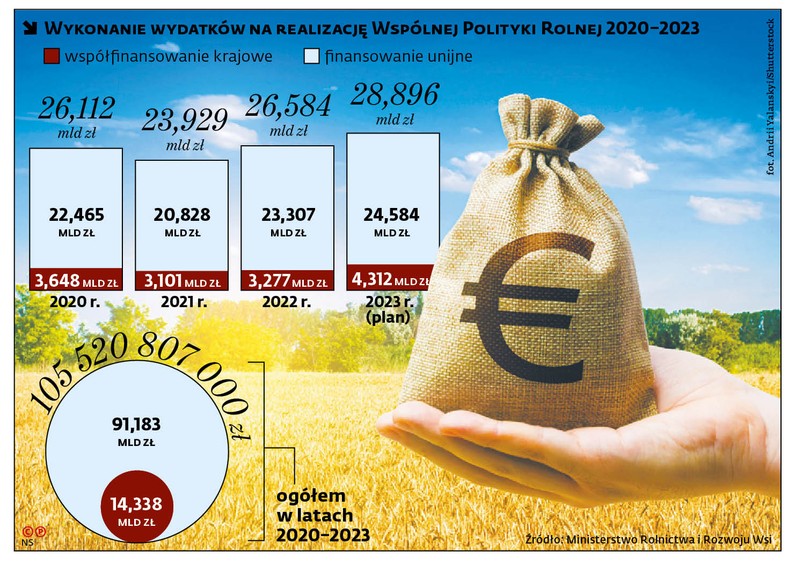 Wykonanie wydatków na realizację Wspólnej Polityki Rolnej 2020-2023