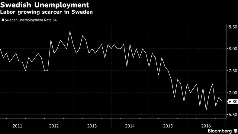 Bezrobocie w Szwecji