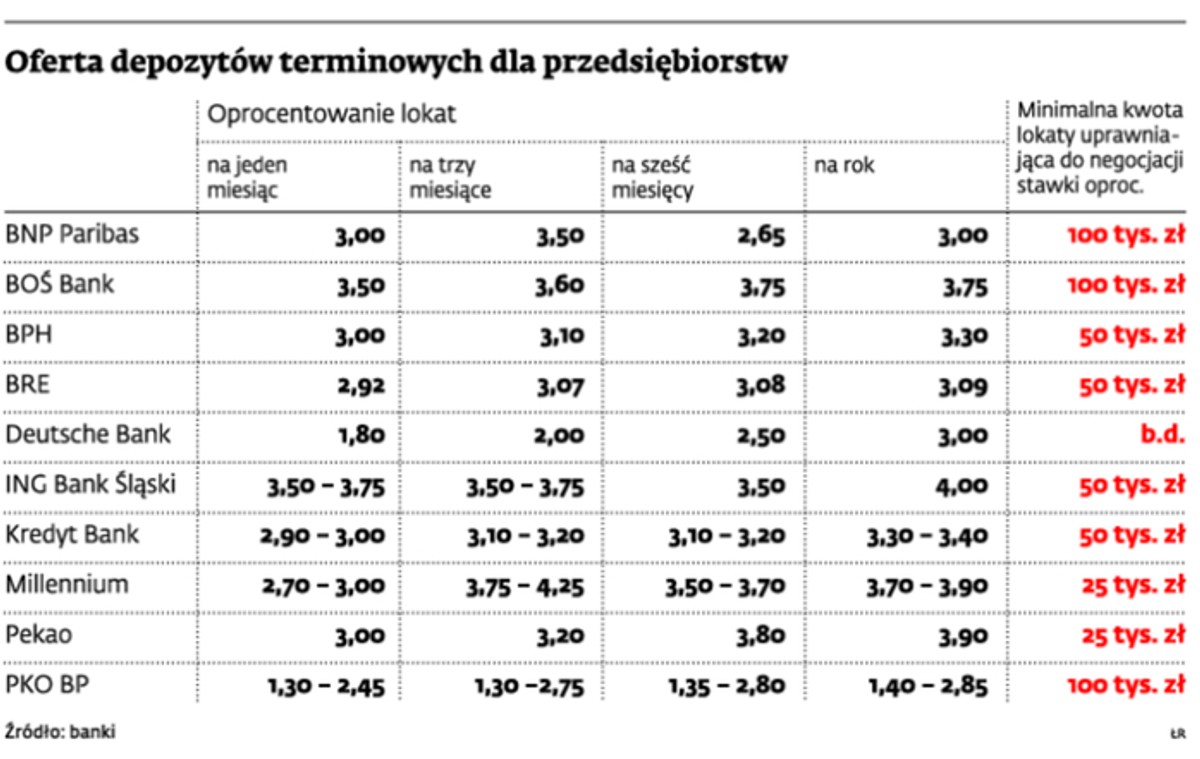 Oferta depozytów terminowych dla przedsiębiorców