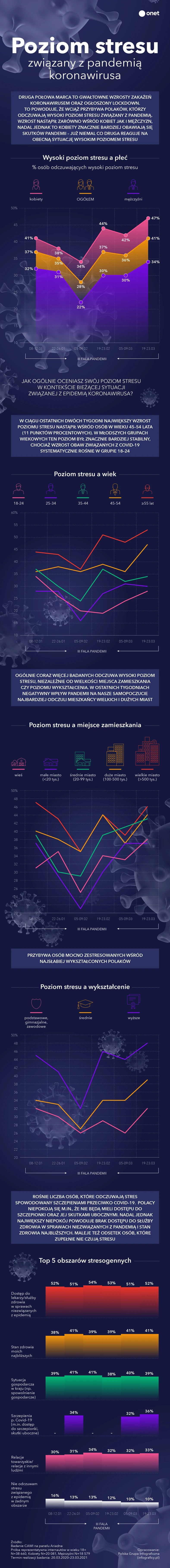 Koronawirus a stres. Ponowny lockdown i rekordy zakażeń. Jak na nie reagujemy?