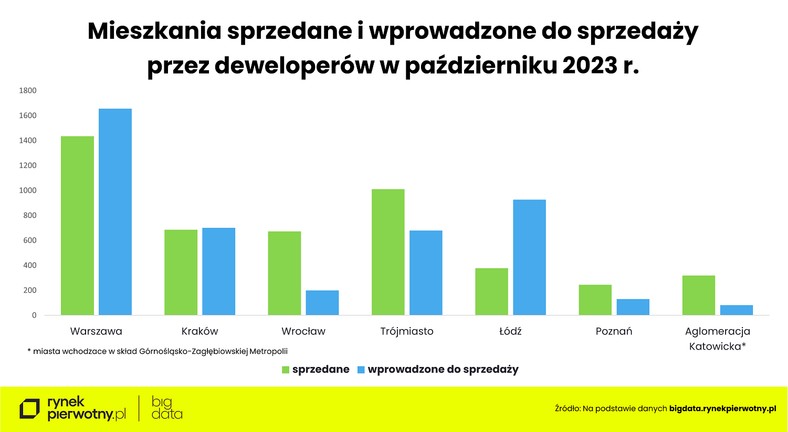 Mieszkania sprzedane i wprowadzone do sprzedaży - październik 2023