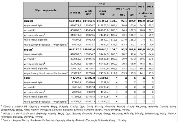 Obroty handlu zagranicznego ogółem i według krajów w 2012 r. (wyniki ostateczne). Źródło: GUS