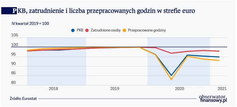 PKB, zatrudnienie i liczba przepracowanych godzin w strefie euro