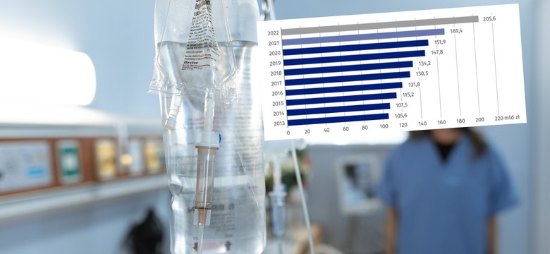 Polacy wydali majątek na prywatne leczenie. "To przejaw patologii"