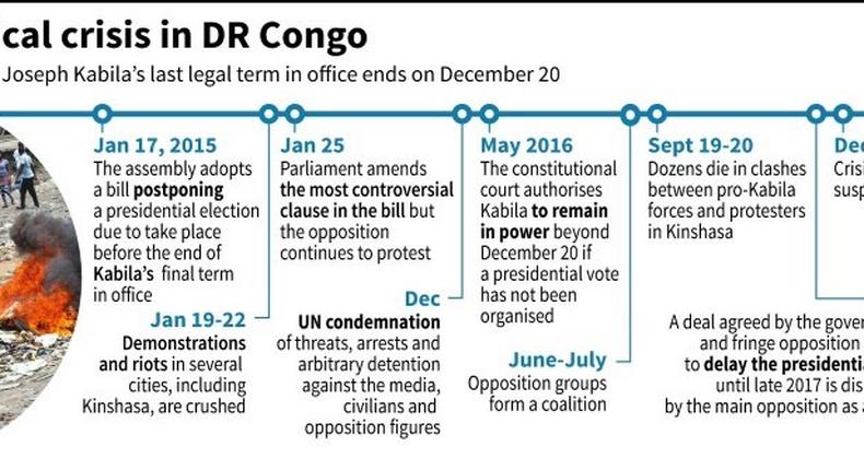 DR Congo faces a political crisis