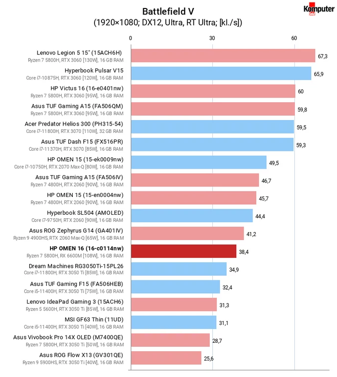 HP OMEN 16 (16-c0114nw) – Battlefield V RT Ultra