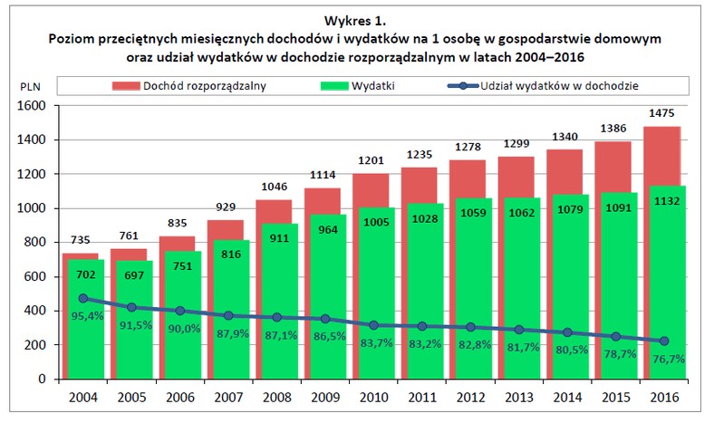 Poziom przeciętnych miesięcznych dochodów i wydatków na 1 osobę w gospodarstwie domowym, źródło: GUS