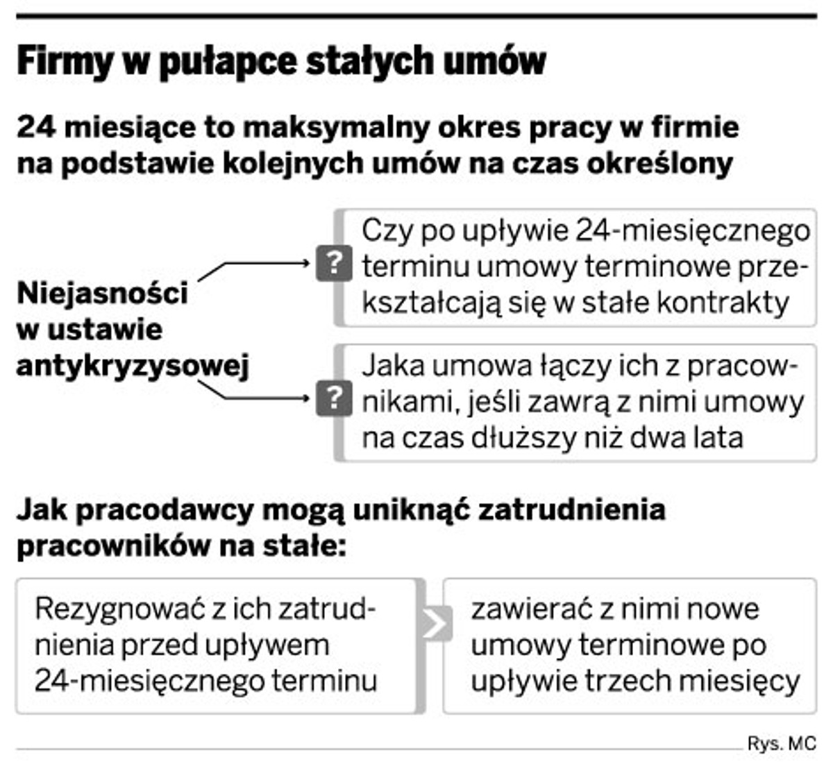 Firmy w pułapce stałych umów