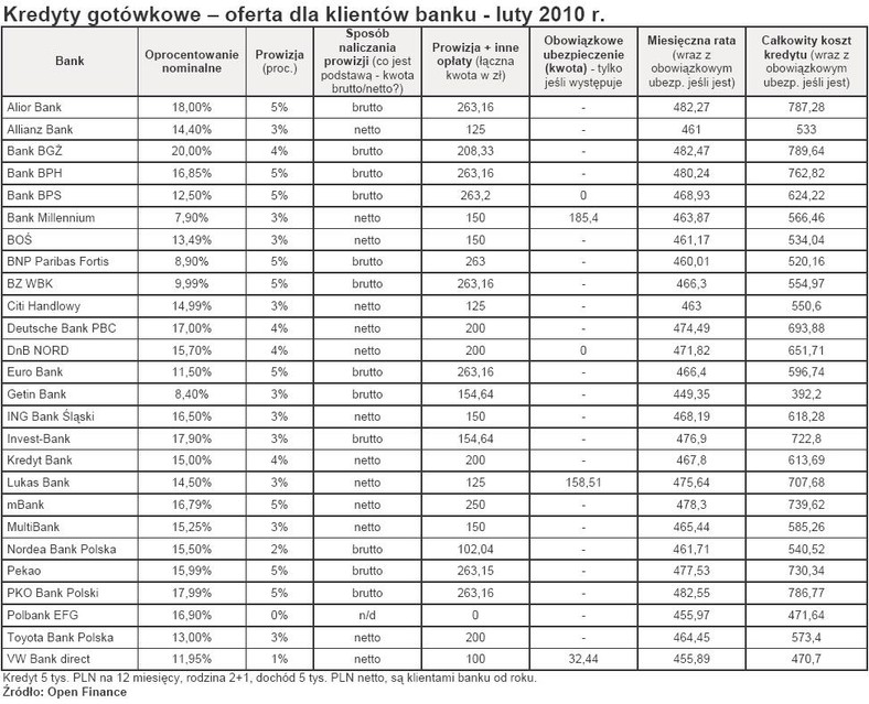 Kredyty gotówkowe - oferta dla osób będących klientami banku - luty 2010 r.