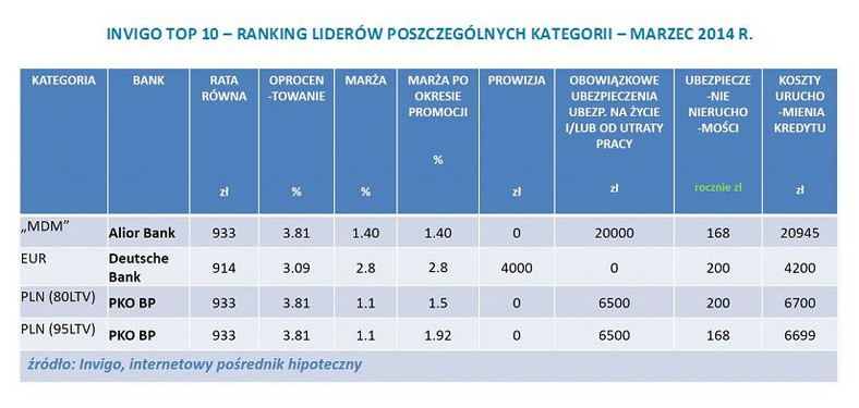 INVIGO TOP 10 – RANKING LIDERÓW POSZCZEGÓLNYCH KATEGORII – MARZEC 2014 R.