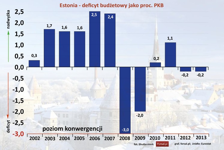 Estonia to jeden z trójki krajów, które nigdy nie przekroczyły 3-procentowego progu. Tylko raz, w 2008 roku,  deficyt budżetowy Estonii był na poziomie 3 proc. PKB, ale było to na długo przed przystąpieniem do strefy euro, które nastąpiło w styczniu 2011 r. W 2013 roku dziura budżetowa wynosiła 0,2 proc. PKB.