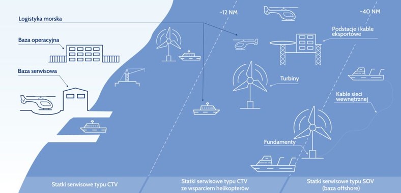 PGE - Morska Farma Wiatrowa – ogólny schemat funkcjonowania